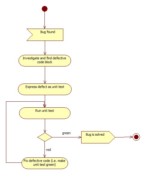 Bug Fix via TDD - UML activity diagram